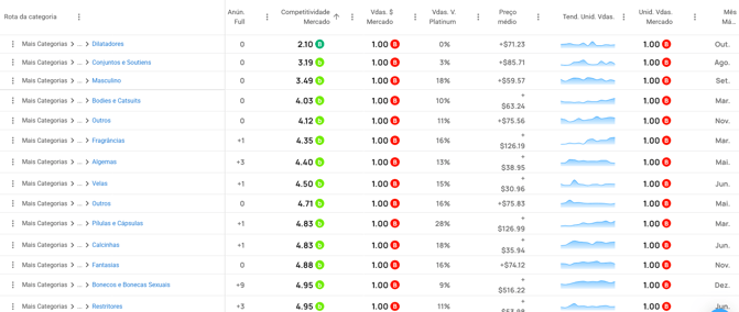 Oportunidades de venda na categoria Adultos pelo Explorador de Categorias da Nubimetrics