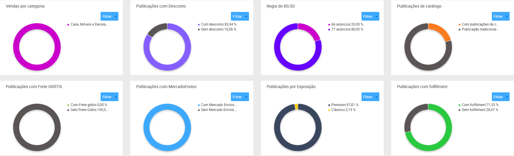 Painel de análise de concorrência com informações de um vendedor do Mercado Livre na Nubimetrics