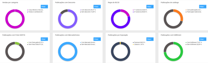 Painel de análise de concorrência com informações de um vendedor na Nubimetrics