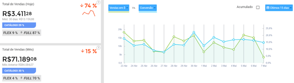 Painel de análise de dados de um negócio na Nubimetrics