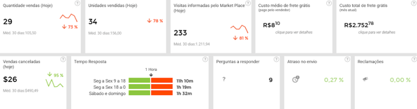 Painel de análise de métricas de um negócio na Nubimetrics