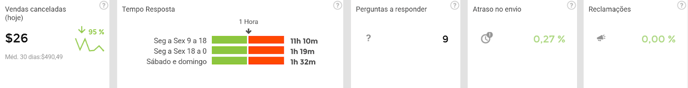 Painel de análise de métricas de um negócio na Nubimetrics