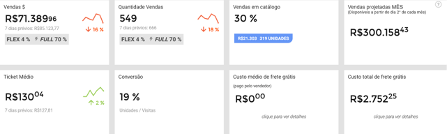 Painel de análise de vendas de um negócio na Nubimetrics