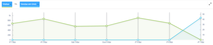 Painel de análise de visitas na Nubimetrics