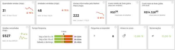 Painel de monitoramento diário de uma operação na Nubimetrics