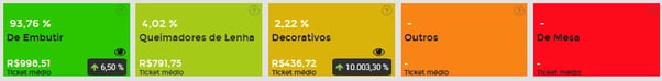 Painel de oportunidades da categoria “Braseiros” no Mercado Livre