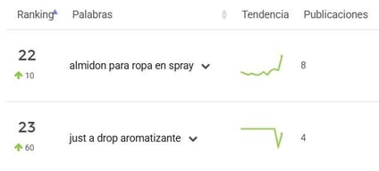 Palabras clave en tendencia de la categoría Cuidado del Hogar y Lavandería en Mercado Libre Chile