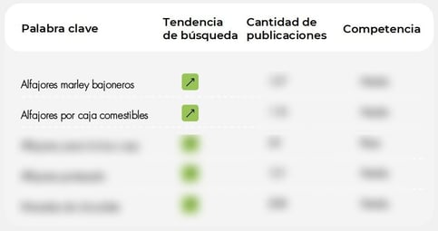 Palabras clave en tendencia del nicho Dulces y Chocolates en Mercado Libre Uruguay