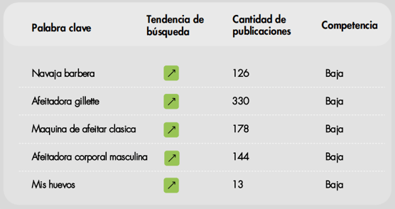 Palabras clave más buscadas de la categoría Barbería en Colombia