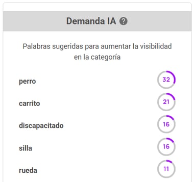 Palabras clave para mejorar la alineación a la demanda en el nicho Sillas de Rueda