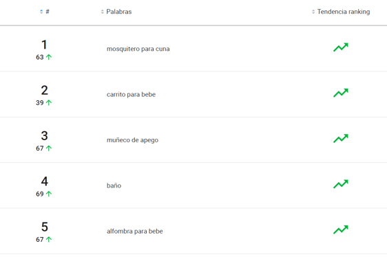 Palabras más buscadas en la categoría Bebés de Mercado Libre Argentina