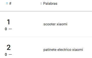 Palabras más buscadas en una categoría