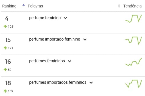Palavras mais pesquisadas em Perfumes e Fragrâncias no Mercado Livre