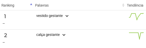 Palavras mais pesquisadas na categoria Roupa para Gestante no Mercado Livre. (Fonte Nubimetrics.com)