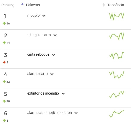 Palavras mais pesquisadas na categoria Segurança Veicular
