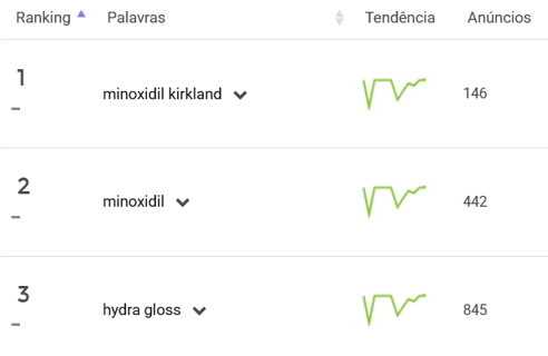 Palavras-chave mais pesquisadas na categoria Beleza e Cuidados Pessoais do Mercado Livre