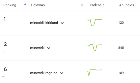 Palavras-chave mais pesquisadas na categoria Beleza e Cuidados Pessoais do Mercado Livre