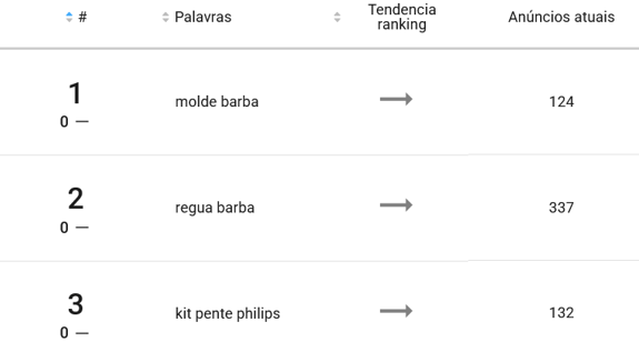 Palavras-chave mais pesquisadas na subcategoria Pentes Alisadores de barba do Mercado Livre