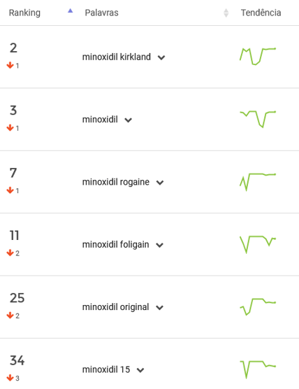 Palavras-chave mais usadas para minoxidil no Mercado Livre