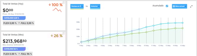 Panel de análisis de datos de un negocio en Nubimetrics