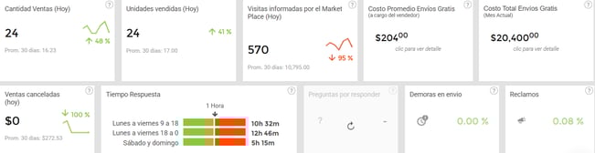 Panel de análisis de métricas de un negocio en Nubimetrics-1