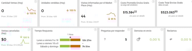 Panel de análisis de métricas de un negocio en Nubimetrics