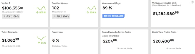 Panel de análisis de ventas de un negocio en Nubimetrics-1