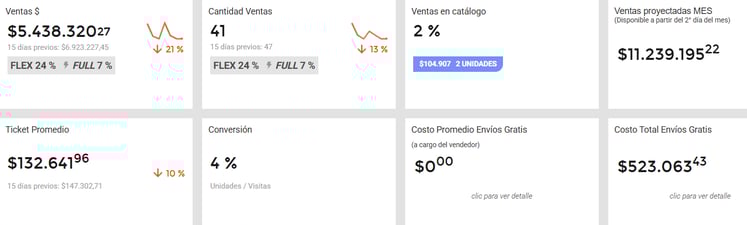 Panel de análisis de ventas de un negocio en Nubimetrics