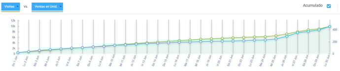Panel de análisis de visitas en Nubimetrics