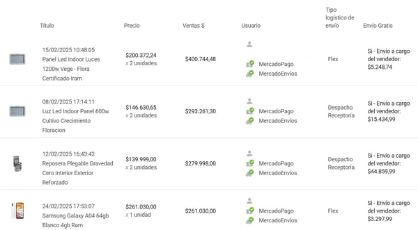 Panel de control de transacciones de una operación en Nubimetrics