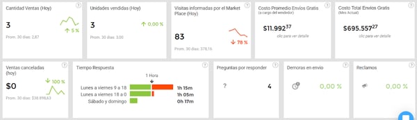 Panel de monitoreo diario de una operación en Nubimetrics