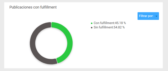 Pantalla de análisis de la competencia de un vendedor de Mercado Libre en Nubimetrics