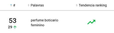 Perfumes feminino mais pesquisados no Mercado Livre