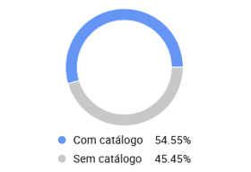 Porcentagem de anúncios da categoria macarrões em catálogo no Mercado Livre