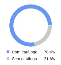 Porcentagem de anúncios de aparelhos de media streaming em catálogo no Mercado Livre