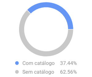 Porcentagem de anúncios de armações para óculos de grau em catálogo no Mercado Livre