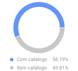 Porcentagem de anúncios de caixas de som bluetooth em catálogo no Mercado Livre