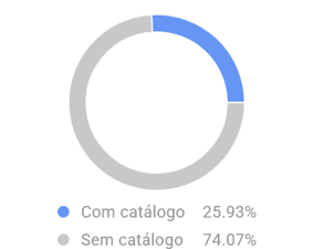 Porcentagem de anúncios de capacetes em catálogo no Mercado Livre