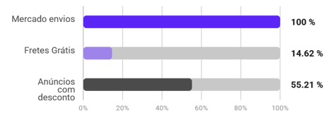 Porcentagem de anúncios de roupas de cama com desconto no Mercado Livre