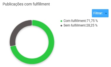 Porcentagem de vendas Full de um vendedor do Mercado Livre na Nubimetrics