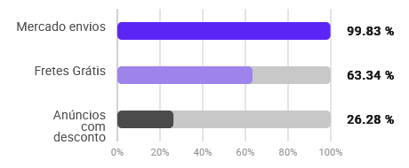 Porcentagem de vendas de kits de churrasco feitas com Mercado Envios