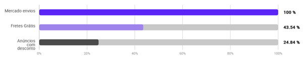 Porcentagem de vendas de kits de decoração com frete grátis no Mercado Livre