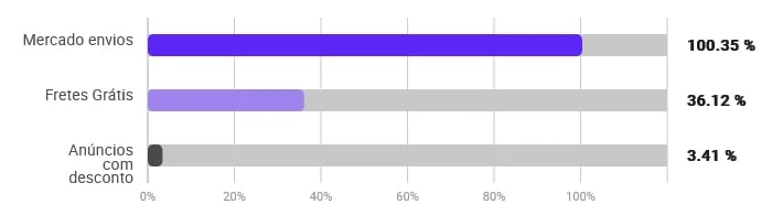 Porcentagem de vendedores da categoria Bálsamos, Óleos e Tônicos para barba que oferecem frete grátis no Mercado Livre