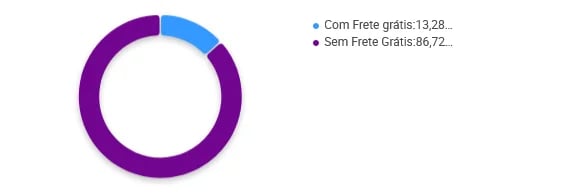 Porcentagem de vendedores de  lareiras e calefatores a lenha que oferecem frete grátis no Mercado Livre