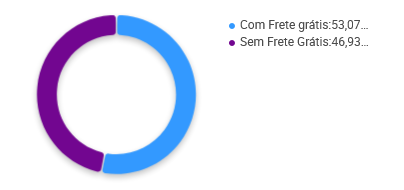 Porcentagem de vendedores de bicicleta elétrica que oferecem frete grátis no Mercado Livre