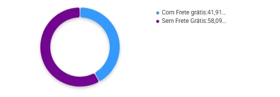 Porcentagem de vendedores de brilho labial que oferecem frete grátis no Mercado Livre