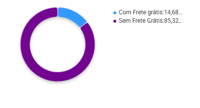 Porcentagem de vendedores de cacau em pó que oferecem frete grátis