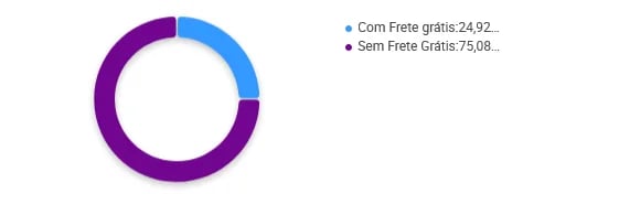 Porcentagem de vendedores de cangas que oferecem frete grátis no Mercado Livre