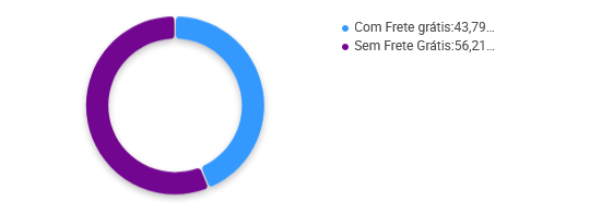 Porcentagem de vendedores de cintos de segurança para cães que oferecem frete grátis no Mercado Livre