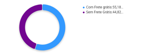 Porcentagem de vendedores de cobertores que oferecem frete grátis no Mercado Livre